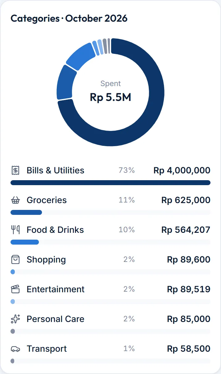 Kartu kategori: lingkaran pengeluaran bulan ini, dibagi per kategori